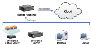 hybrid cloud data backup